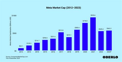 meta market cap